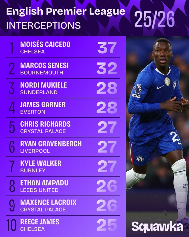 星空体育网页-英超成功拦截榜：凯塞多居首，赫拉芬贝赫、沃克、詹姆斯在列